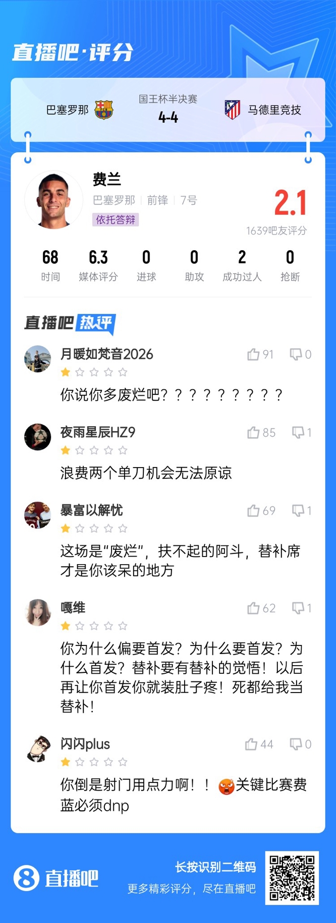 中鋒互換得慘案！費(fèi)蘭首發(fā)2次錯(cuò)失機(jī)會(huì)僅2.1分，對(duì)面小蜘蛛1球1助