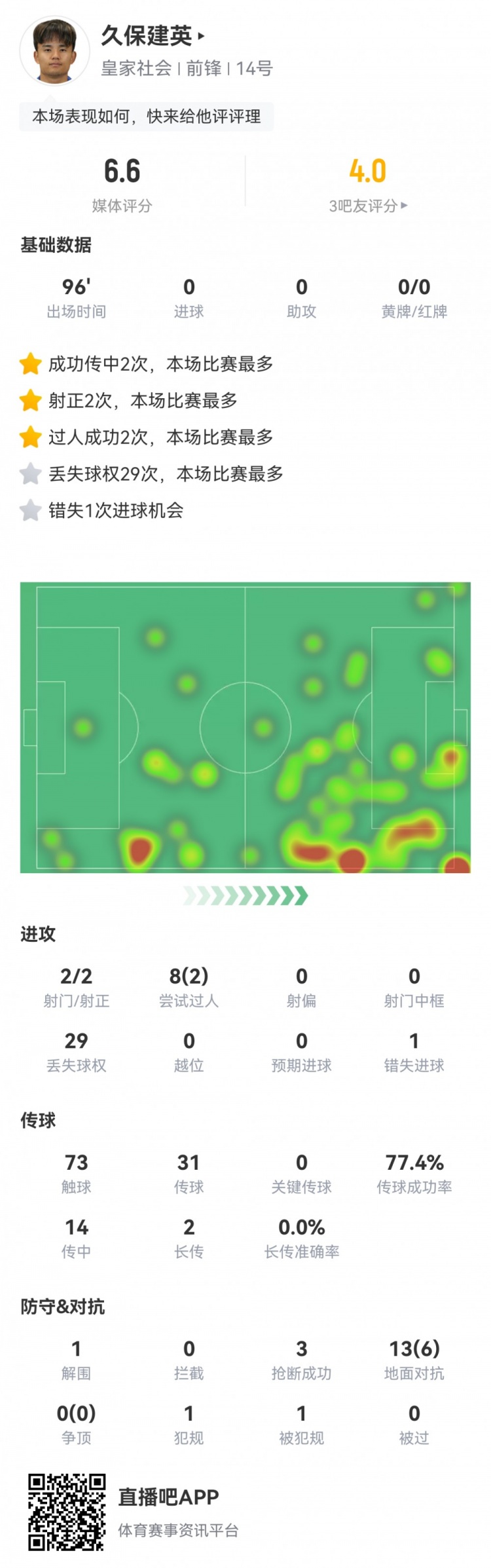 久保建英數(shù)據(jù)：2射2正，1次錯失進球，29次丟失球權，評分僅6.6