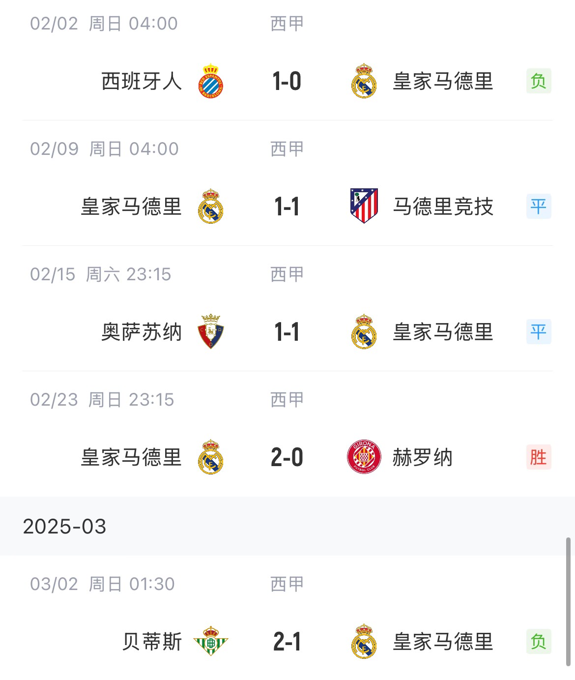 低迷！皇馬一度4分領(lǐng)跑西甲，如今五輪僅1勝&先賽與巴薩同分