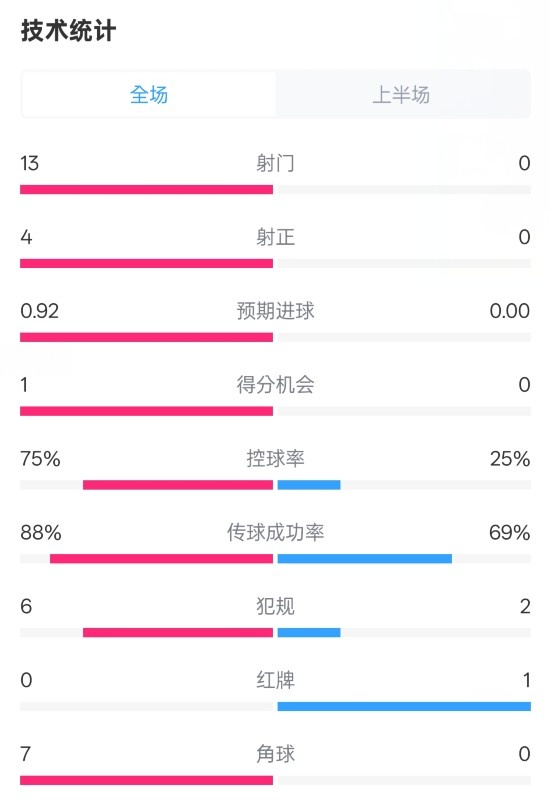 巴薩半場(chǎng)2-0皇社數(shù)據(jù)：射門(mén)13-0，射正4-0，控球75%-25%，紅牌0-1