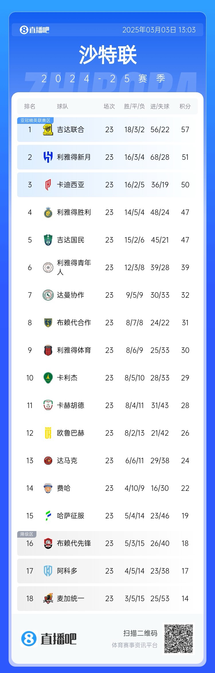 沙特聯(lián)積分榜：吉達聯(lián)合領(lǐng)跑，勝利遭卡迪西亞超越&距榜首10分