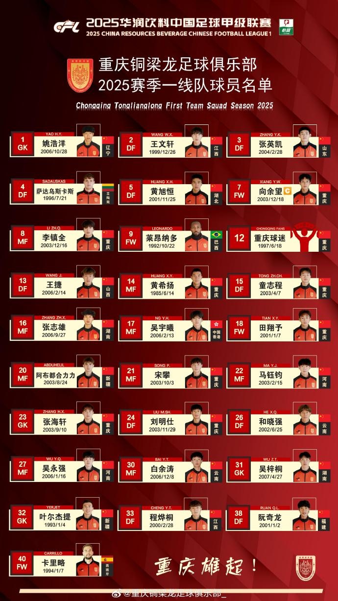 重慶銅梁龍2025賽季一線隊(duì)名單：平均23.7歲，重慶球員占比29.6%