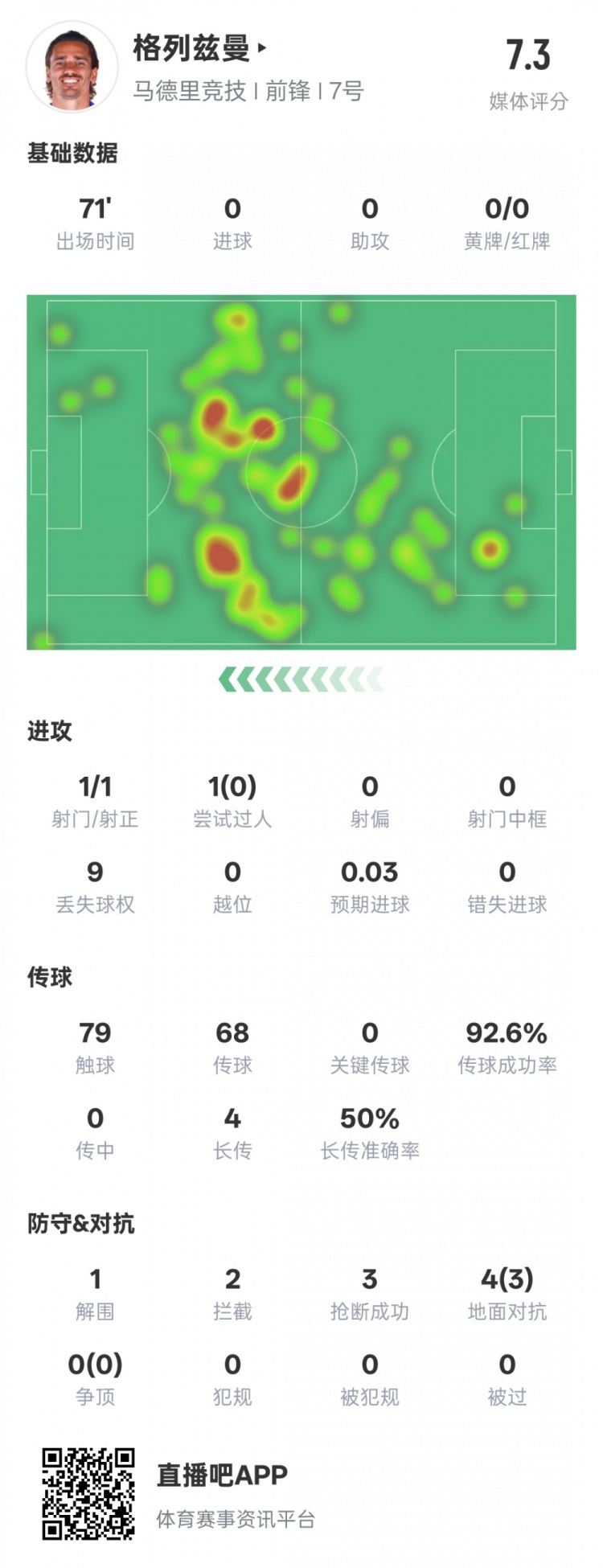 鋒衛(wèi)？格列茲曼本場數(shù)據(jù)：1解圍2攔截3搶斷，評分7.3