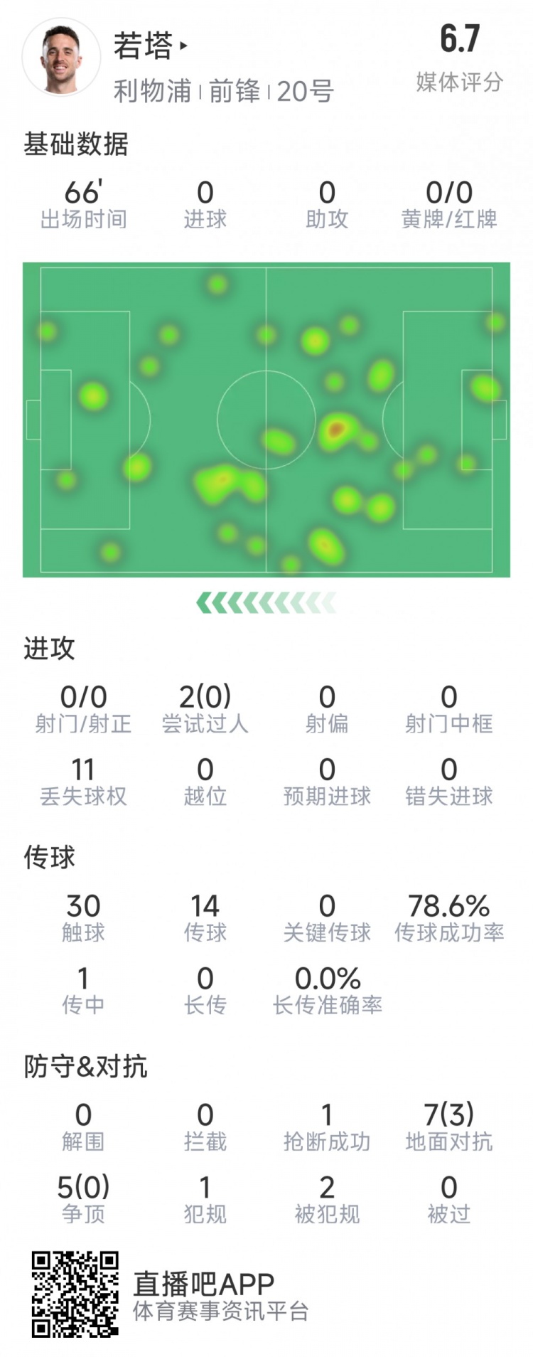 若塔本場(chǎng)數(shù)據(jù)：0射門，12次對(duì)抗僅3次成功，1次搶斷，評(píng)分6.7分