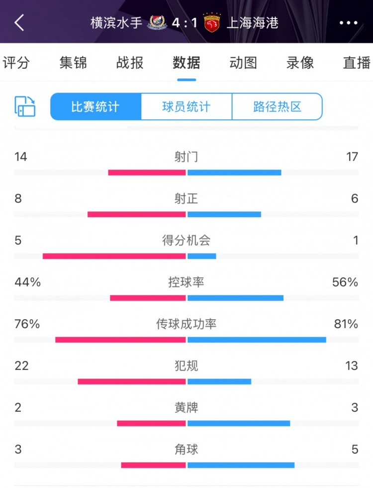咋輸這么慘？海港17次射門6次射正，全場數(shù)據(jù)并不落下風(fēng)
