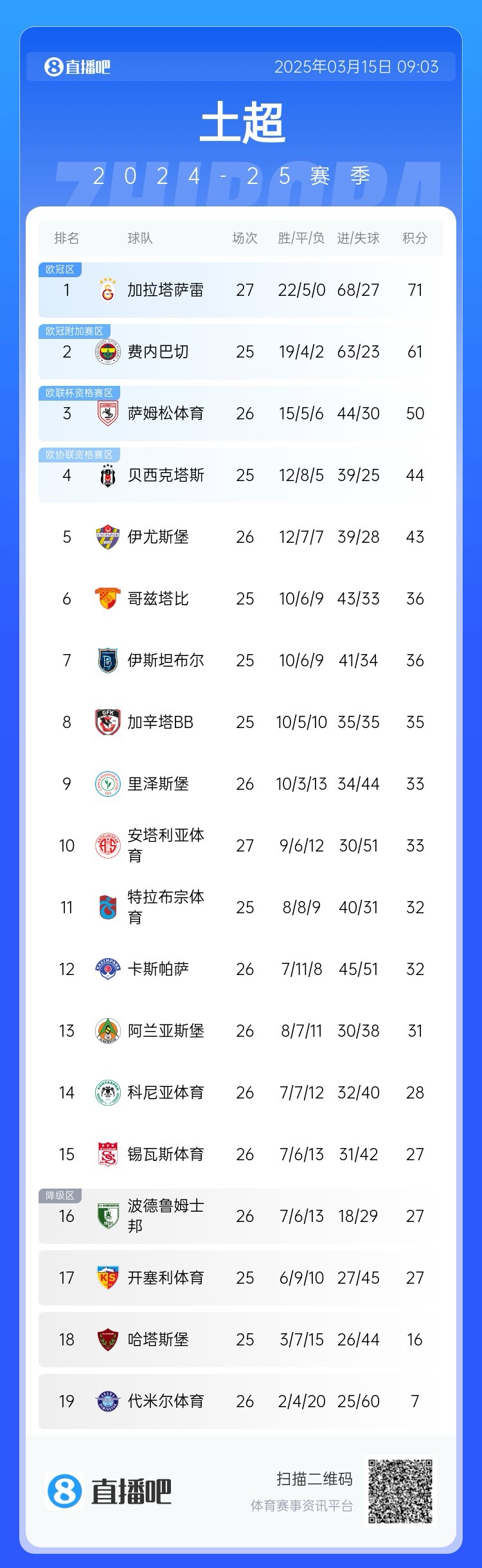27輪不??！加拉塔薩雷繼續(xù)領(lǐng)跑土超，多賽兩輪領(lǐng)先費(fèi)內(nèi)巴切10分