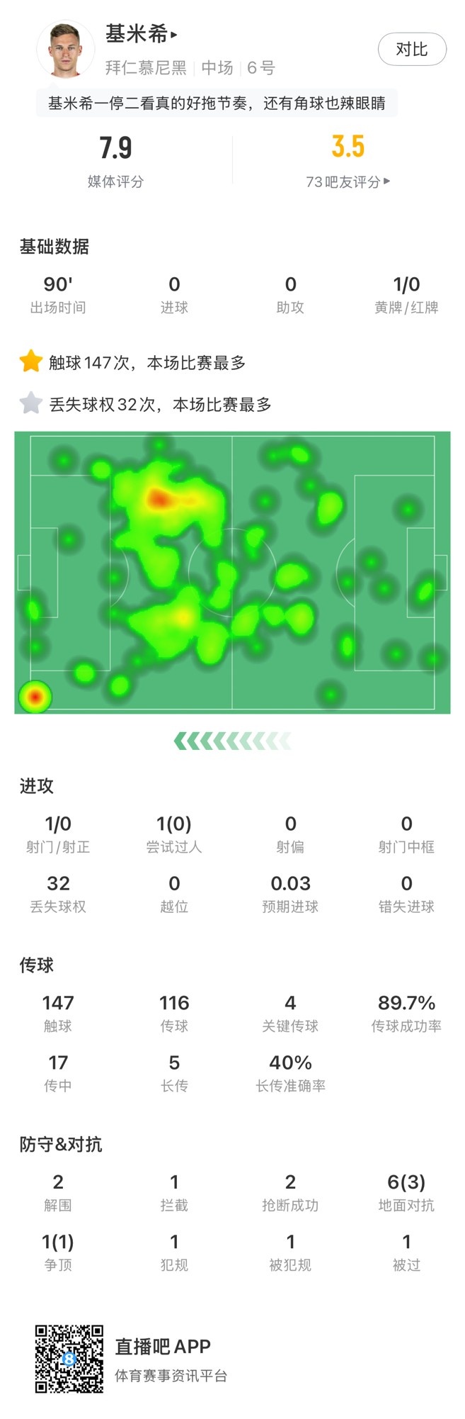 基米希本場數(shù)據(jù)：147次觸球和32次丟失球權(quán)均全場最多，獲評7.9分