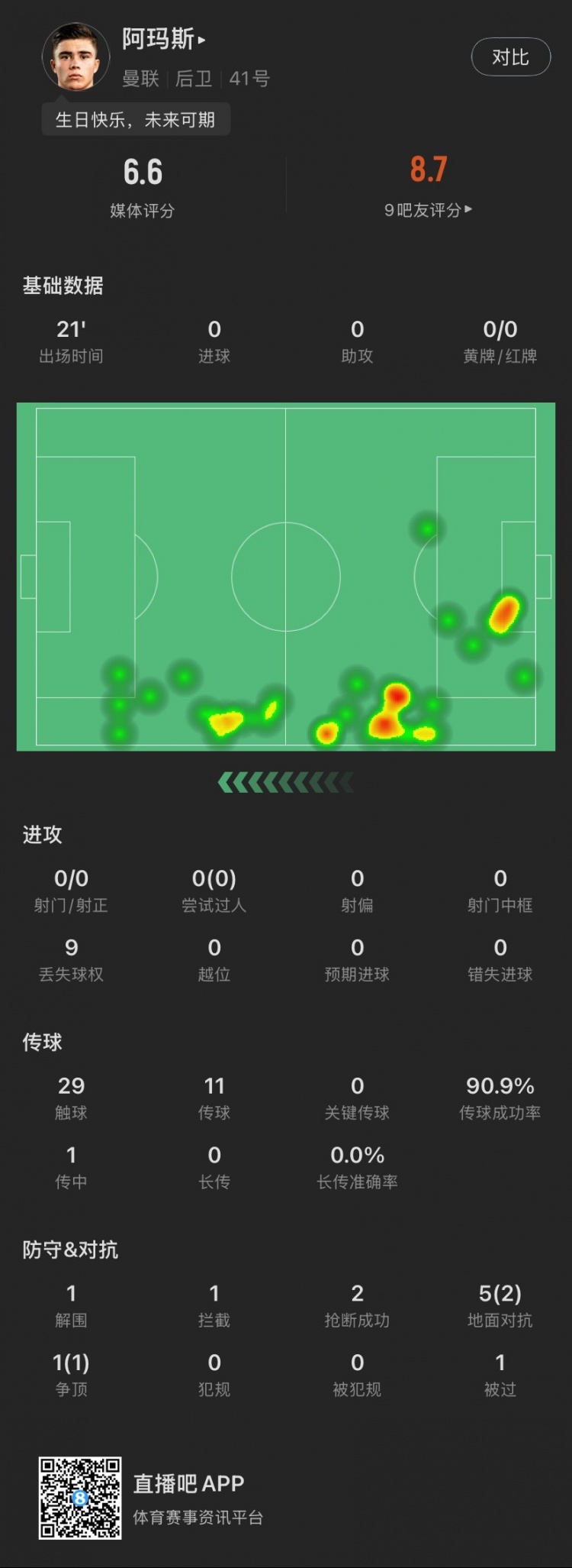 18歲生日迎首秀！阿瑪斯本場：1解圍1攔截2搶斷，6次對抗成功3次
