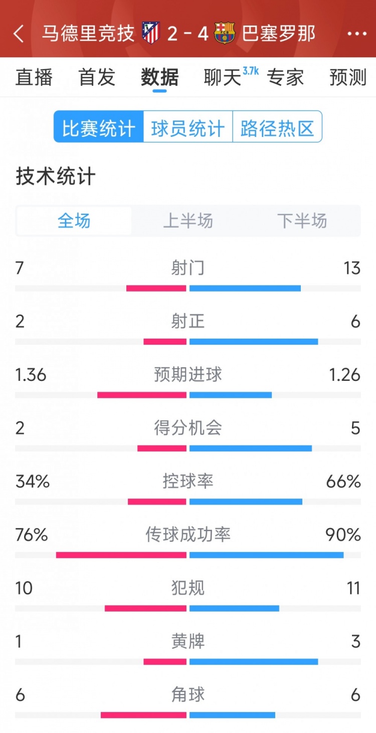 巴薩4-2馬競(jìng)?cè)珗?chǎng)數(shù)據(jù)：射門(mén)13-7，射正6-2，得分機(jī)會(huì)5-2