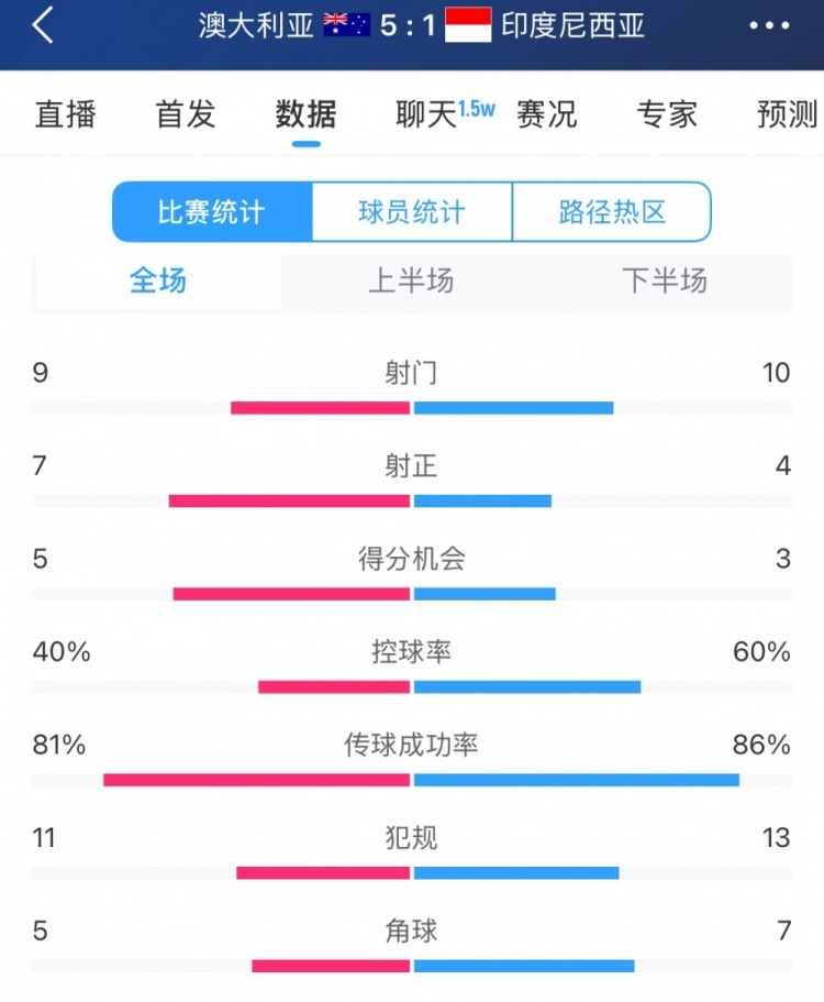 簡單高效！澳大利亞vs印尼數(shù)據(jù)：9射門7射正，5次得分機(jī)會(huì)全把握