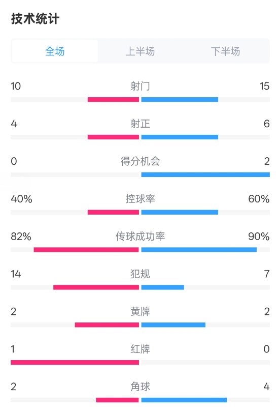荷蘭2-2西班牙數(shù)據(jù)：射門10-15，射正4-6，控球40%-60%，紅牌1-0